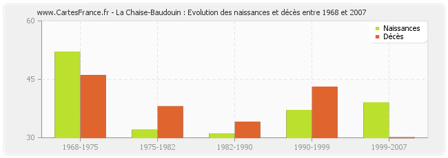 La Chaise-Baudouin : Evolution des naissances et décès entre 1968 et 2007